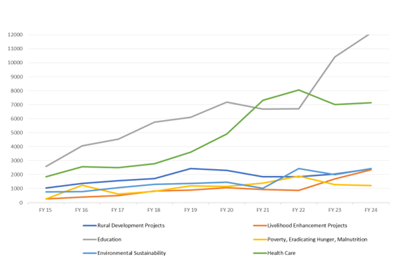 Ten years of CSR spending data across India’s Top Development Sectors- A strategic insight for every CSR team 