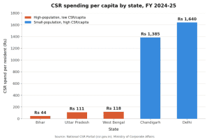 Map of CSR spending per capita by Indian state, FY 2024-25